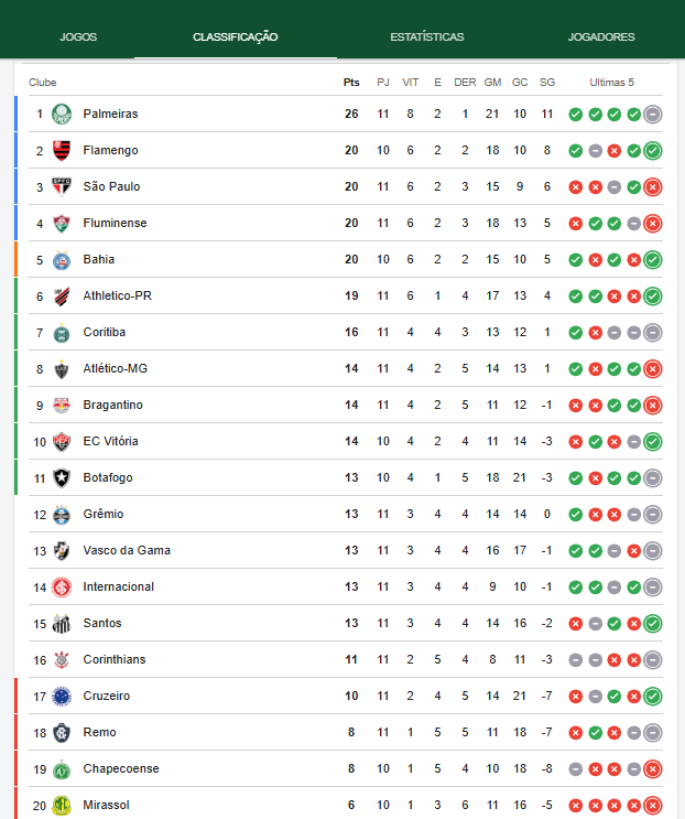 tabela do brasileirão 2026