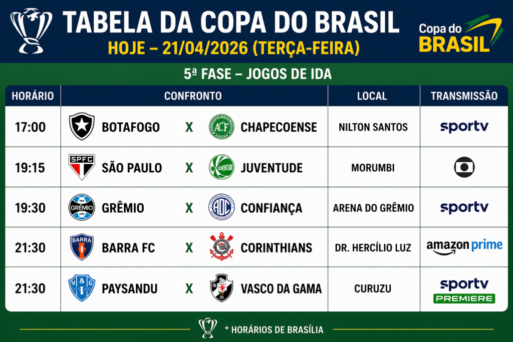 abela da Copa do Brasil Hoje (21/04/2026) – Jogos Atualizados