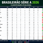 Tabela do Brasileirão Série A
