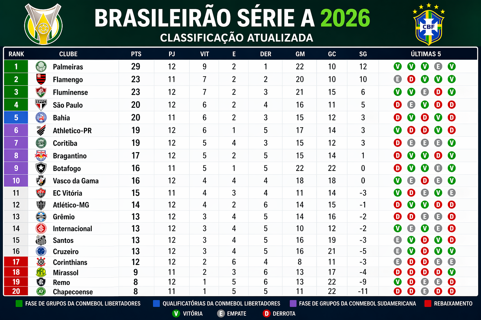 Tabela do Brasileirão Série A 2026 atualizada: classificação completa e posição dos times