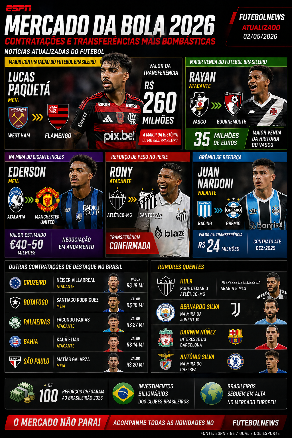 Mercado da Bola 2026: As Contratações e Transferências Mais Bombásticas do Futebol
